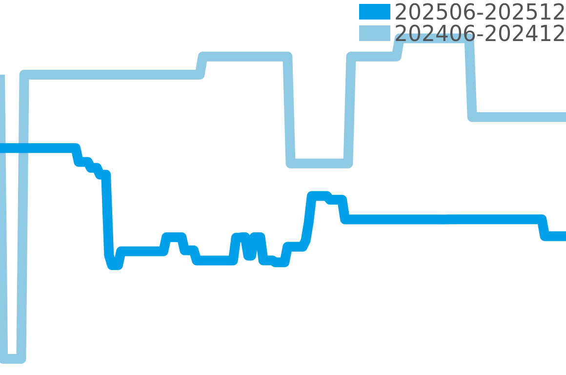 ヘリテージ 202506-202512の価格比較チャート